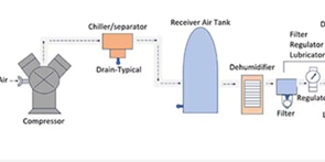 A basic pneumatic system chart showing the flow pattern between devices