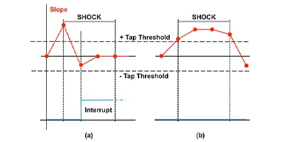 Use a Smart Sensor’s Built-In Machine Learning Core to Optimize “Always-On” Motion Tracking