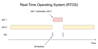 Real-Time Operating System 即時作業系統示意圖