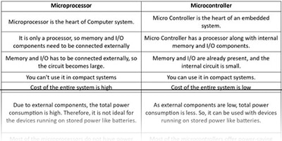 Close up view of a table detailing the difference between Microprocessors and microcontrollers