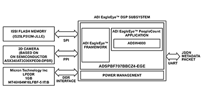 Block Diagram of a DSP application with IoT connections