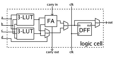 Detail view of a Block Diagram showing a FPGA Logic Block