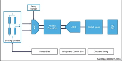 Image of Use Advanced Pressure Sensors to Boost Accuracy and Resolution in Compact IoT Designs