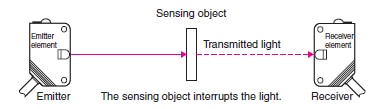 Through beam sensors