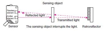 Retro-reflective sensors