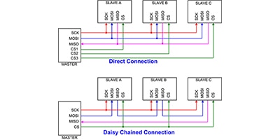 Image of Why and How to Use the Serial Peripheral Interface to Simplify Connections Between Devices