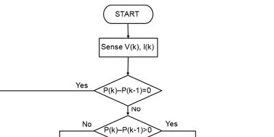 The flow chart detailing the steps in an Energy Harvesting Systems