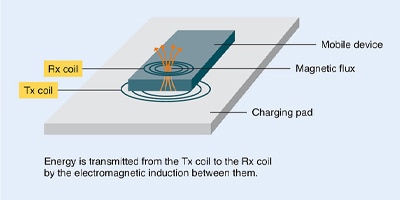 Image of Ferrite sheets to improve NFC and wireless power coupling