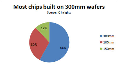 more chip production moves to 300mm wafers graph Image of more chip production moves to 300mm wafers graph