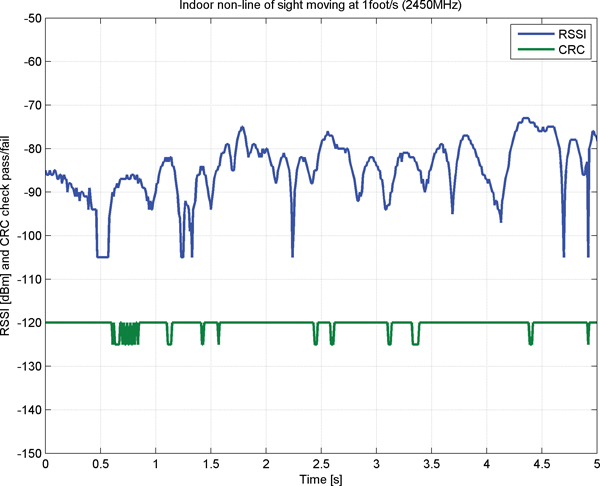 Typical indoor non-line-of-sight RSSI performance Image of Typical indoor non-line-of-sight RSSI performance