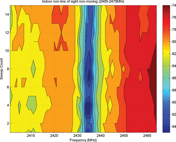 Reported RSSI value versus frequency and time of a stationary channel Image of Reported RSSI value versus frequency and time of a stationary channel