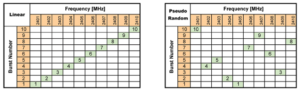 A linear frequency hopping scheme compared to a pseudo random frequency hopping scheme Image of A linear frequency hopping scheme compared to a pseudo random frequency hopping scheme