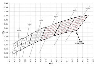 XLamp warm- and neutral-white bins Image of XLamp warm- and neutral-white bins