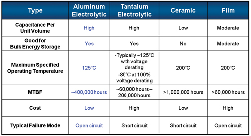 Comparison of different capacitor technologies Image of Comparison of different capacitor technologies