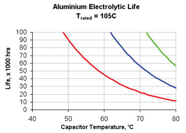 Lifetime of aluminum electrolytic capacitor with temperature Image of Lifetime of aluminum electrolytic capacitor with temperature