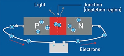 Charge carriers combine at the junction of an LED Image of Charge carriers combine at the junction of an LED