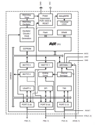 A block diagram of Atmels’ ATmega MCU Image of A block diagram of Atmels’ ATmega MCU