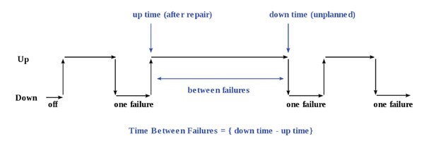 MTBF can be calculated as the arithmetic mean Image of MTBF can be calculated as the arithmetic mean