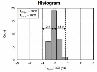TMP006 histogram TIのTMP006ヒストグラム