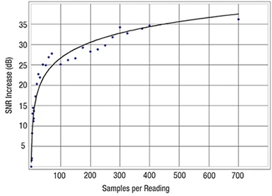 Oversampling trade-off-time versus SNR increase Image of Oversampling trade-off-time versus SNR increase