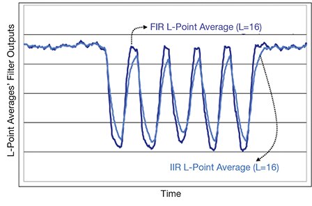 FIR versus IIR running averages Image of FIR versus IIR running averages