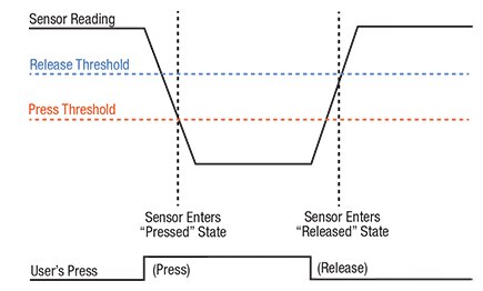 Threshold hysteresis behavior Image of Threshold hysteresis behavior