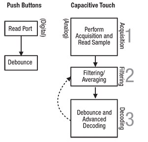 Mechanical button versus capacitive touch sensor software process Image of Mechanical button versus capacitive touch sensor software process