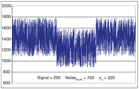 Example of a signal-to-noise ratio = 1.0 Image of Example of a signal-to-noise ratio = 1.0