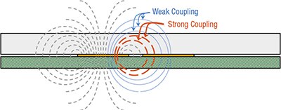 Diagram of field lines showing sensor-to-sensor crosstalk Image of Diagram of field lines showing sensor-to-sensor crosstalk