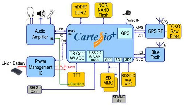 The Cartesio devices are high-end ARM11 Image of The Cartesio devices are high-end ARM11