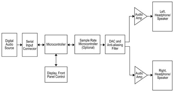 Microchip typical audio system with I²S linking Image of Microchip typical audio system with I²S linking