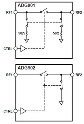 ADG901/902 SPST switches from Analog Devices Image of ADG901/902 SPST switches from Analog Devices