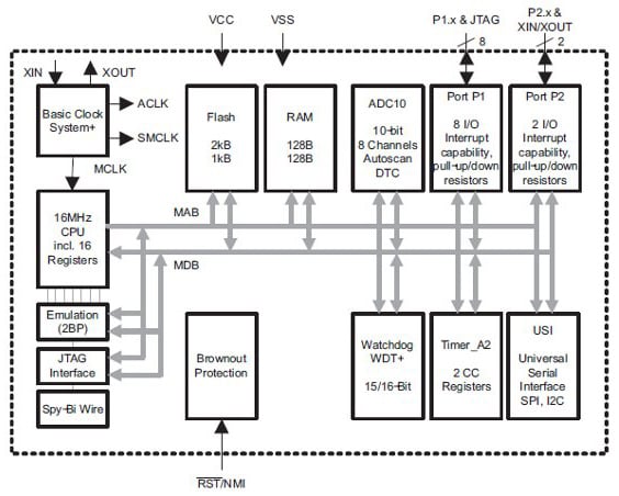 Texas Instruments’ 16-bit MSP430 MCU family Image of Texas Instruments’ 16-bit MSP430 MCU family