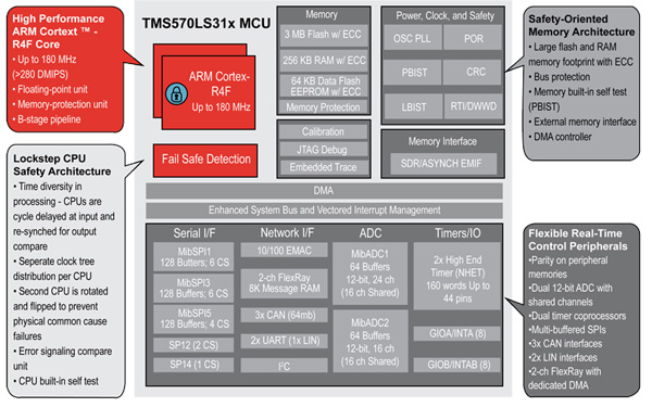 Texas Instruments TMS570 MCU family Image of Texas Instruments TMS570 MCU family