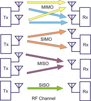 MIMO antenna configuration Image of MIMO antenna configuration