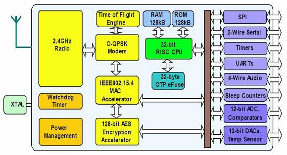 NXP RF transceivers feature a rich mix of peripherals Image of NXP RF transceivers feature a rich mix of peripherals