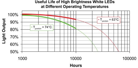 Continuous operation at elevated temperatures shortens lifetime and reduces light output Image of Continuous operation at elevated temperatures shortens lifetime and reduces light output
