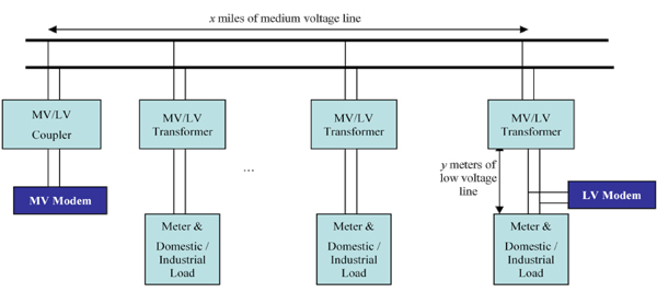 G3-PLC’s robust characteristics allow it to support data links Image of G3-PLC’s robust characteristics allow it to support data links