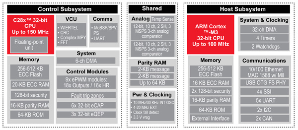 TI's Concerto MCU includes separate RISC and DSP-centric cores Image of TI's Concerto MCU includes separate RISC and DSP-centric cores