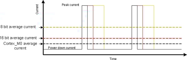 Performance effects on average current Image of Performance effects on average current