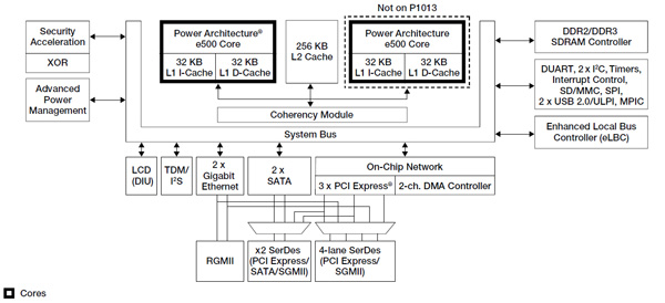 Freescale Semiconductor's QorlQ P1022 block diagram Image of Freescale Semiconductor's QorlQ P1022 block diagram