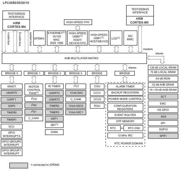 NXP Semiconductors' LPC4350 block diagram Image of NXP Semiconductors' LPC4350 block diagram
