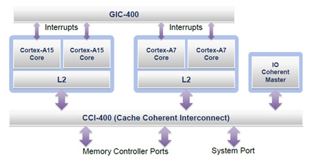 Cortex-A15 CCI Cortex-A7 system Image of Cortex-A15 CCI Cortex-A7 system