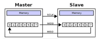 A single high-speed bi-directional connection can use only three wires Image of A single high-speed bi-directional connection can use only three wires