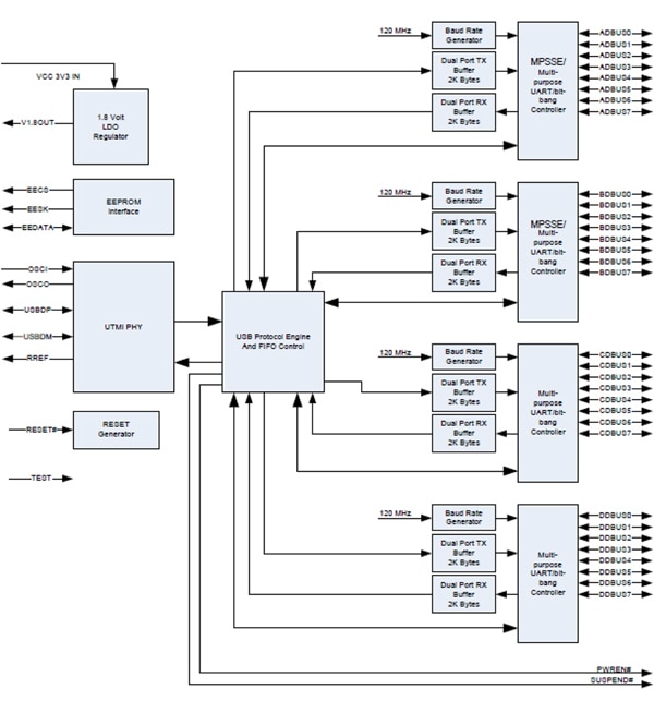 FTDI FT4232H 4-channel USB/UART Image of FTDI FT4232H 4-channel USB/UART