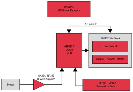 Temperature sensing is part of TI’s battery monitoring solution Image of Temperature sensing is part of TI’s battery monitoring solution