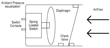 An airflow sensor can be developed as part of the mechanical assembly Image of An airflow sensor can be developed as part of the mechanical assembly