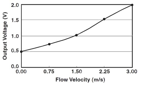 The linear output of Omron airflow sensors Image of The linear output of Omron airflow sensors