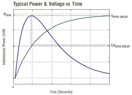 energy from a piezoelectric harvester increases Image of energy from a piezoelectric harvester increases
