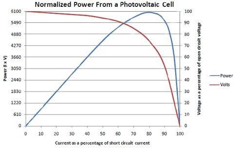 Compare this energy profile of a standard solar cell Image of Compare this energy profile of a standard solar cell